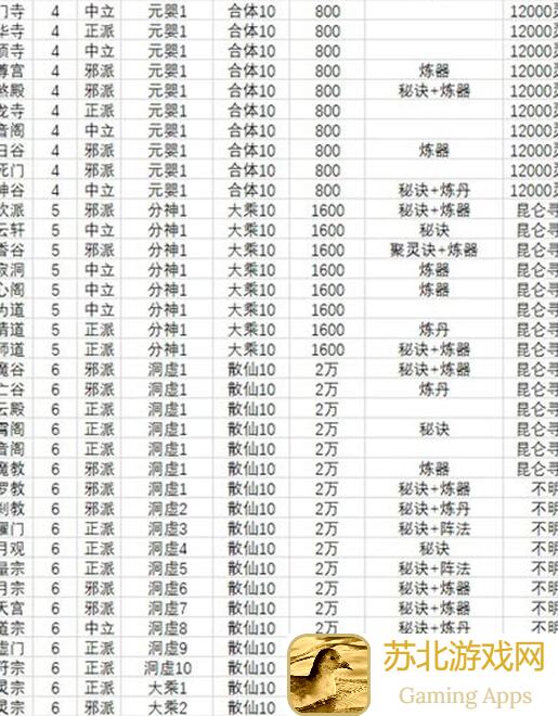 想不想修真537，洞府等级全攻略教你快速修仙成功！